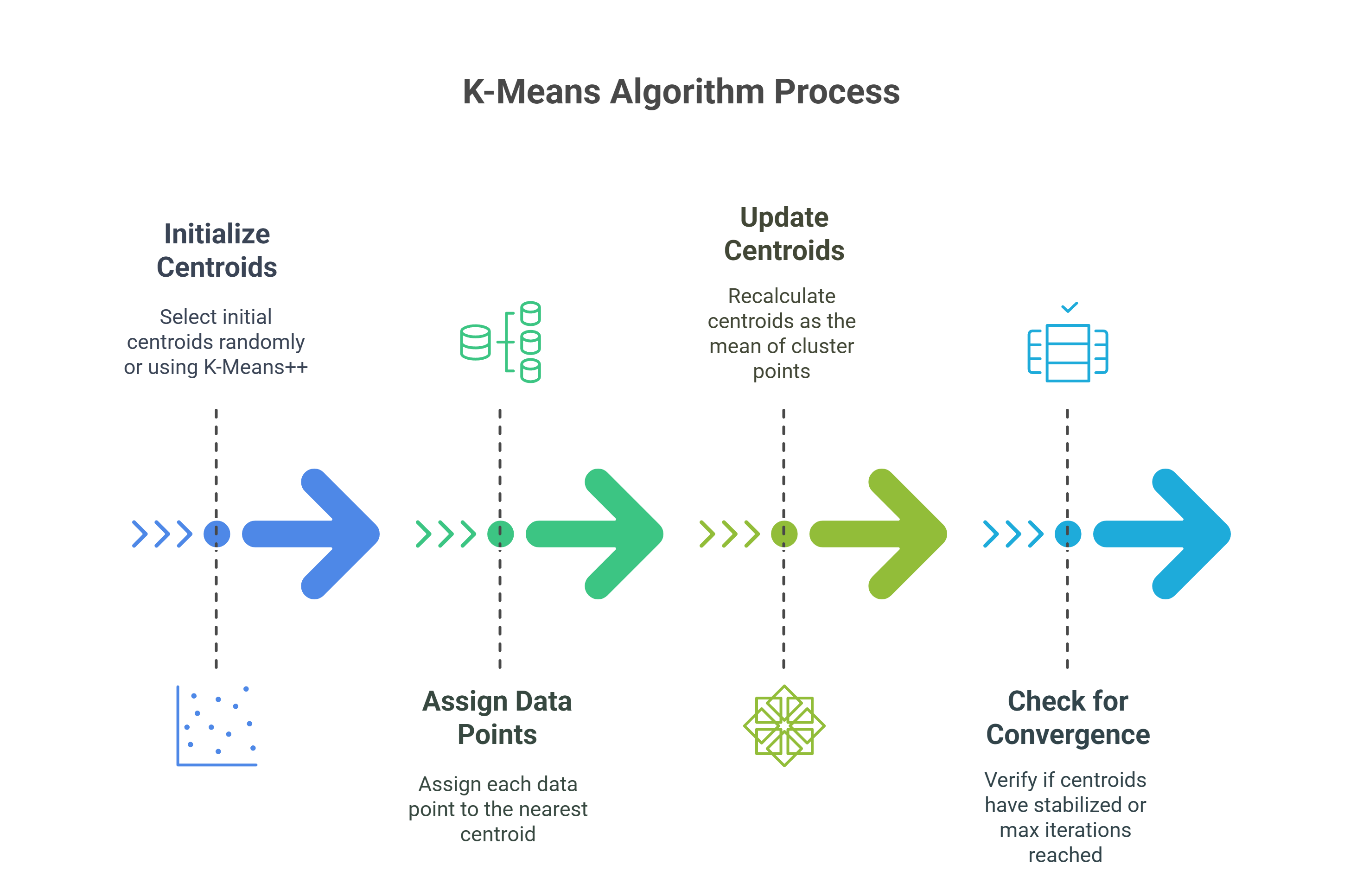 K-Means Algorithm Process